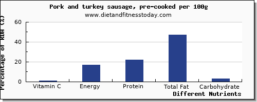 chart to show highest vitamin c in pork sausage per 100g